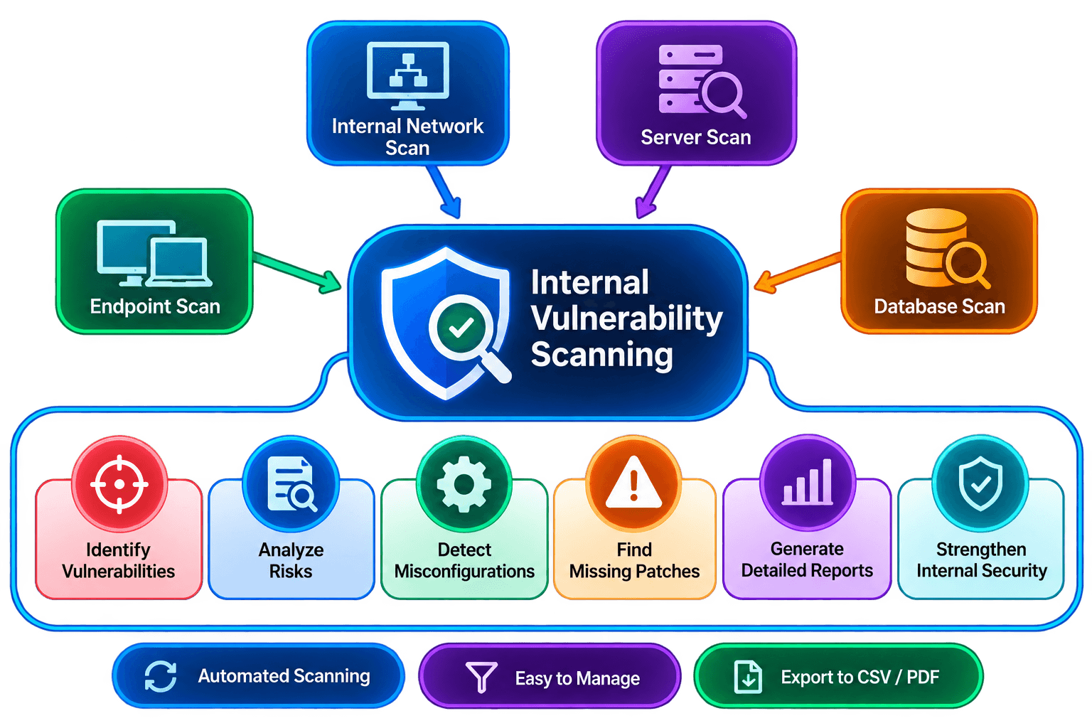 Internal vulnerability scanning overview