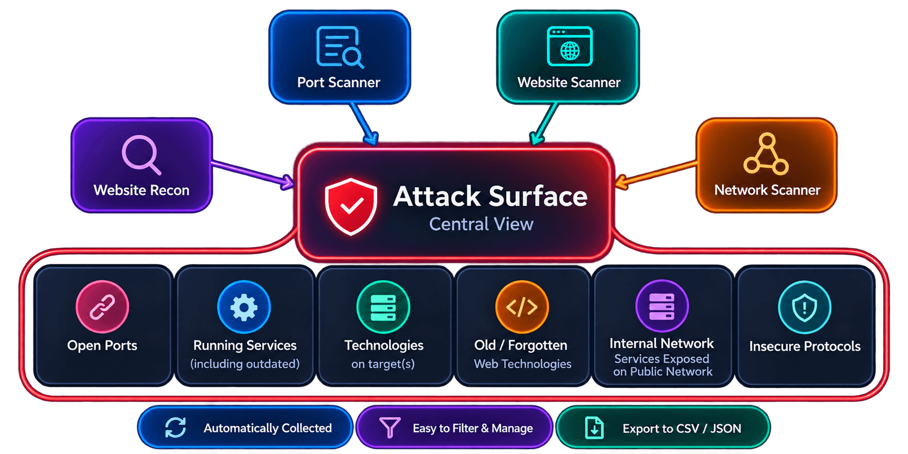 Attack Surface central view aggregating data from multiple scanners