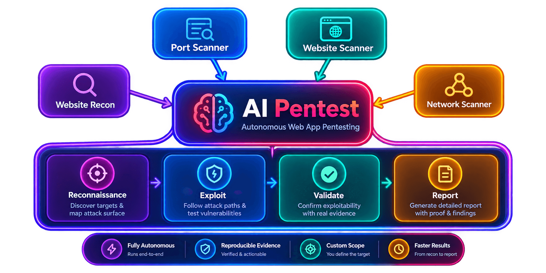 AI Pentests autonomously testing a web application